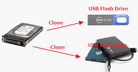 cloner un disque dur sur un lecteur usb externe ou un lecteur flash