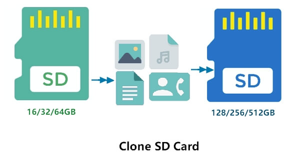 Comment cloner une carte SD sur une carte SD plus grande