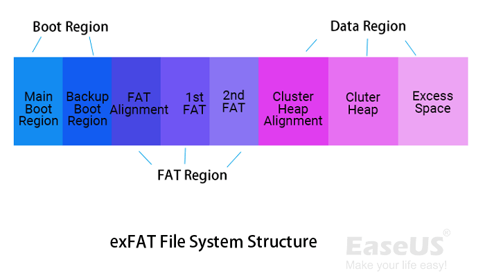Structure du système de fichiers exFAT