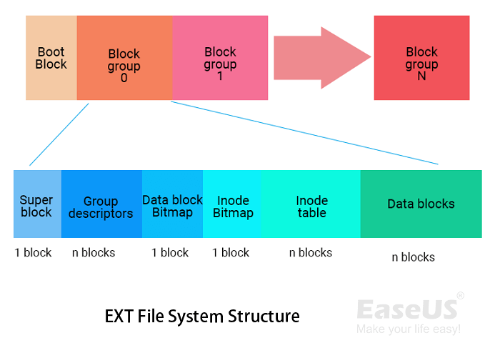 structure du système de fichiers ext