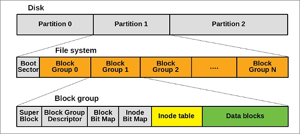 Structure du système de fichiers Ext2