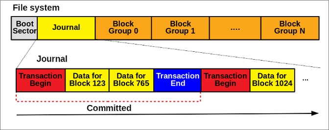Structure du système de fichiers Ext3