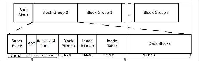 Structure du système de fichiers Ext4