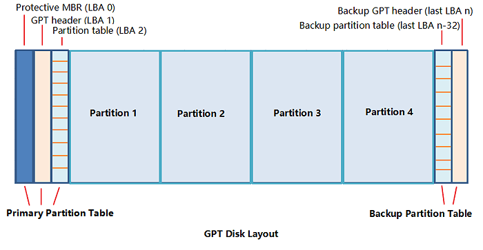 Disposition du disque de GPT