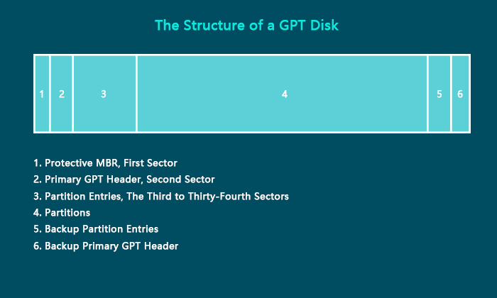 Structure de disque GPT