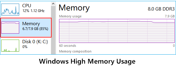 Pourquoi Windows utilise-t-il une partie de la RAM pour la carte