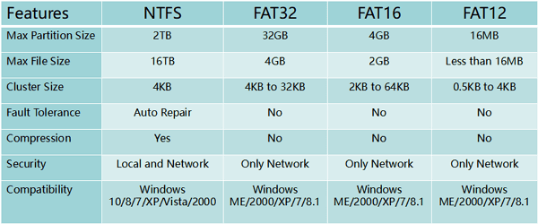 Comparaison de FAT et NTFS