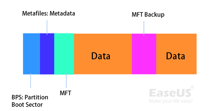 Structure du système de fichiers NTFS
