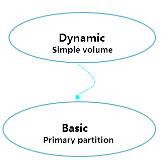relation entre volume simple et partition primaire