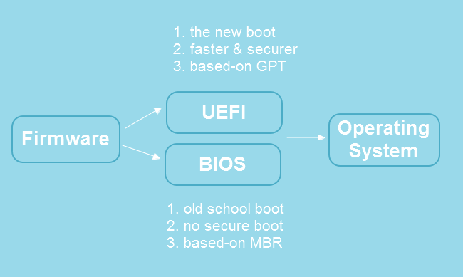 UEFI vs BIOS