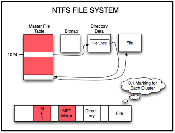 système de fichiers ntfs