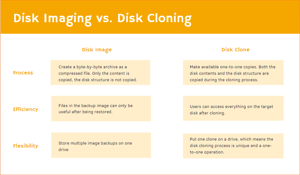 Imagerie disque et clonage de disque