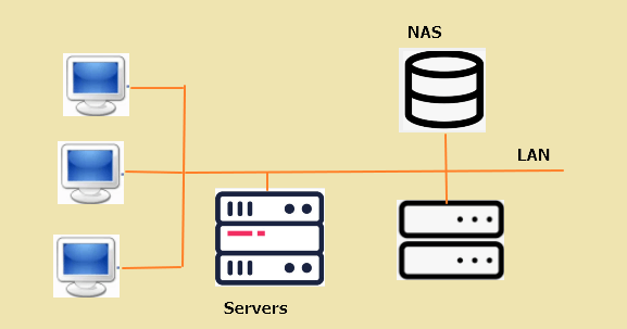 Qu'est-ce que le NAS : Network-attached Storage