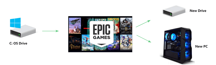 Déplacer des jeux épiques