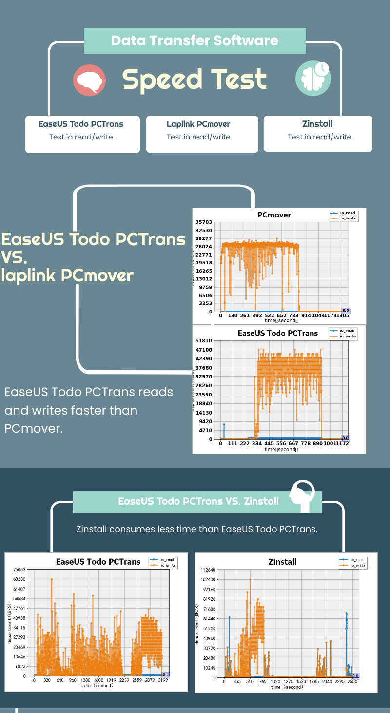 EaseUS Todo PCTrans VS. PCmover VS. Zinstaller