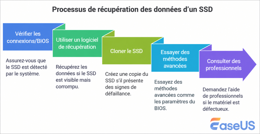 Récupérer des données d'un SSD indétectable