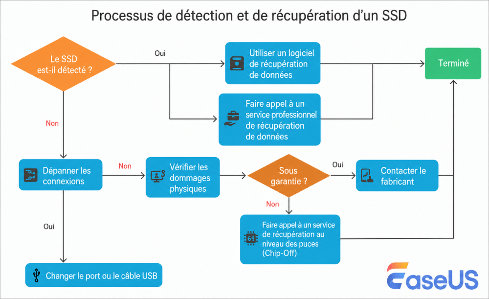 Récupérer des données depuis un SSD