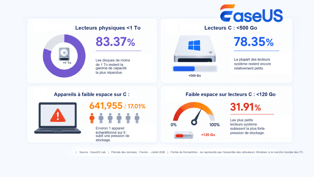 Aperçu des données de stockage Windows 2026 h1