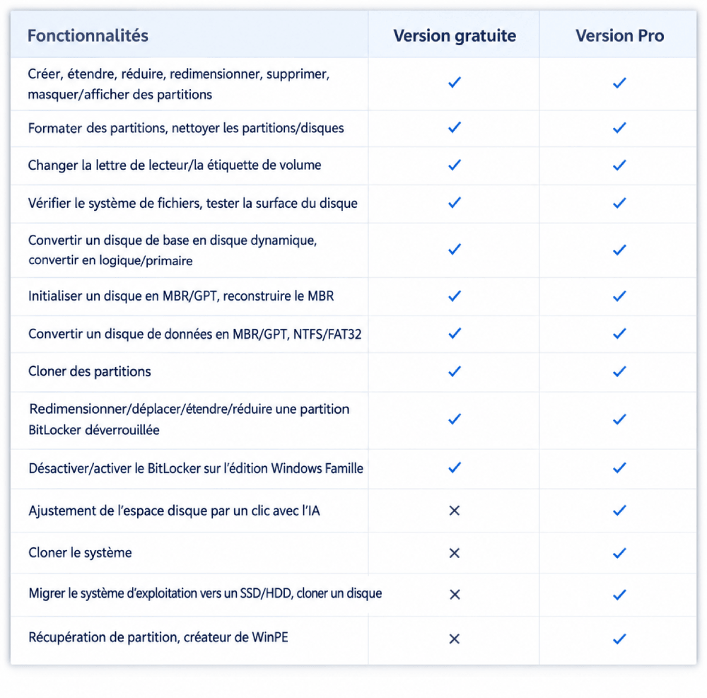 EaseUS Partition Master gratuit vs pro