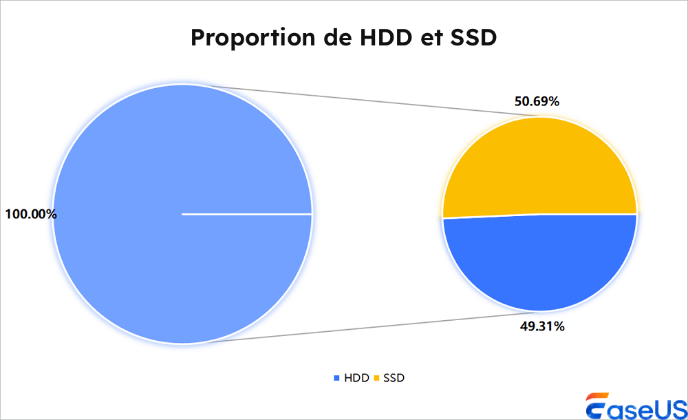 disque dur et SSD