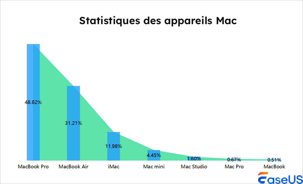 statistiques des appareils Mac