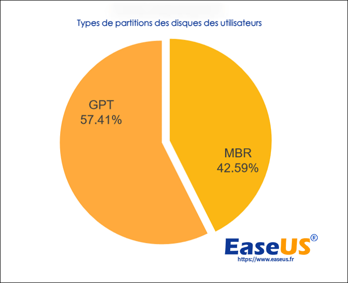 Type de partition du disque de l'utilisateur