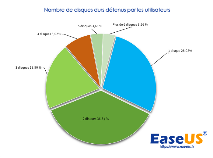 Nombre de disques durs gagnés par les utilisateurs