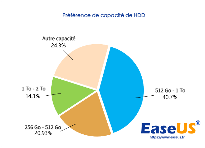 capacité du disque dur