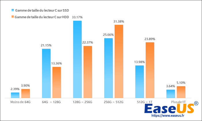 plage de taille du lecteur c
