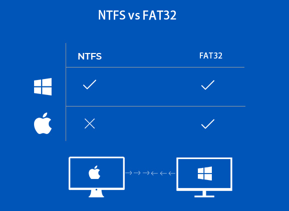 image de ntfs vs fat32