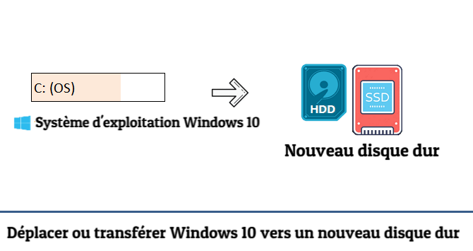 Transférer Windows 10 sur un nouveau disque dur